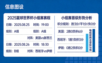 篮球世界杯赛程表与分析图，展示各队对阵与晋级形势