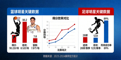 篮球与足球明星数据对比信息图，展示得分、助攻等关键指标